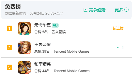 SLG能做独游?《无悔华夏》免费榜夺冠,这个15人团队成功了