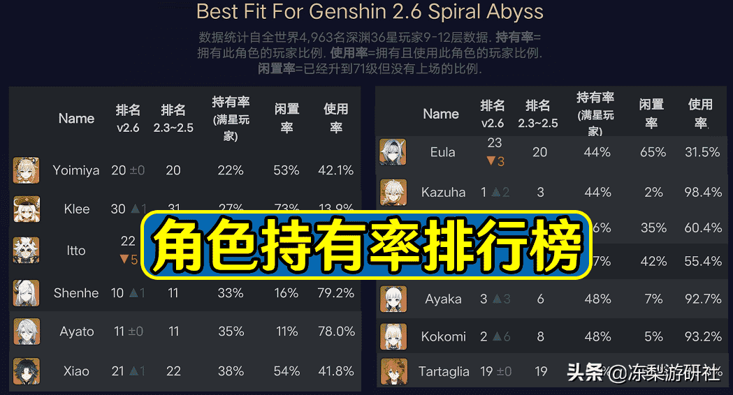 原神:神里绫华持有率仅48%?倒数第九,可见平时云玩家有多少