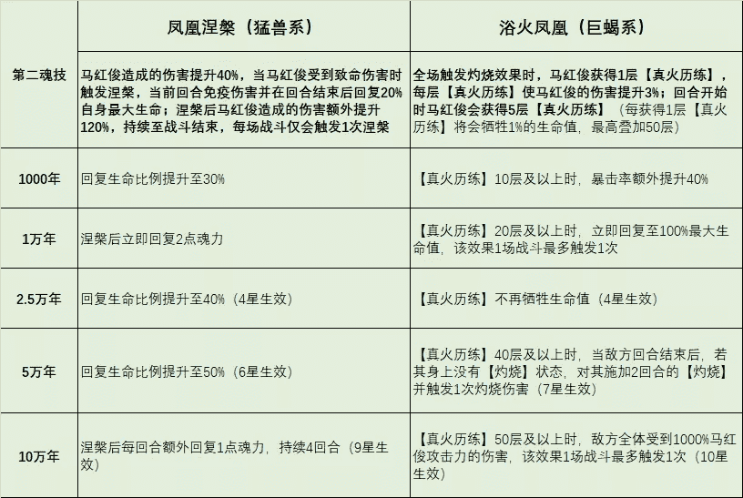 魂师对决:马红俊玩法全攻略!几乎人人都有的魂师竟如此完美