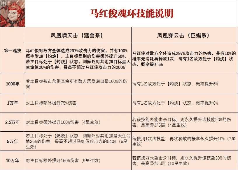 魂师对决:马红俊玩法全攻略!几乎人人都有的魂师竟如此完美