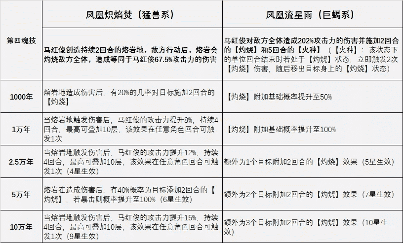 魂师对决:马红俊玩法全攻略!几乎人人都有的魂师竟如此完美