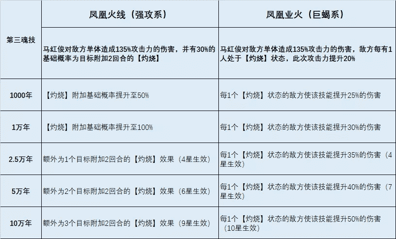 魂师对决:马红俊玩法全攻略!几乎人人都有的魂师竟如此完美