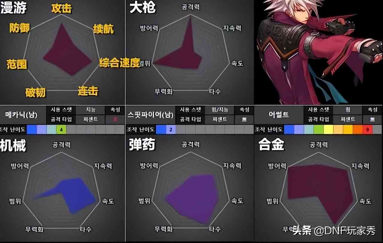 DNF:1天满级预约,选择哪个职业?从110级的视角全面分析