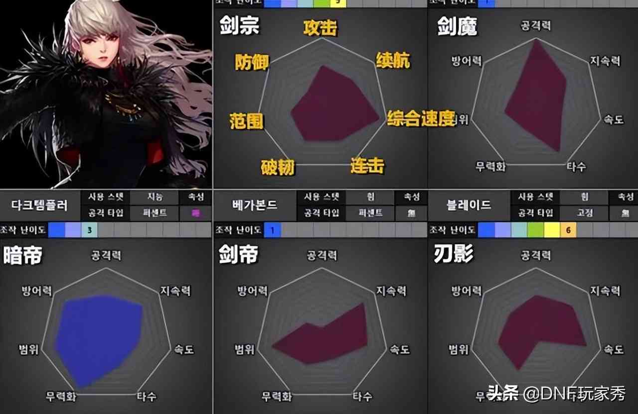 DNF:1天满级预约,选择哪个职业?从110级的视角全面分析