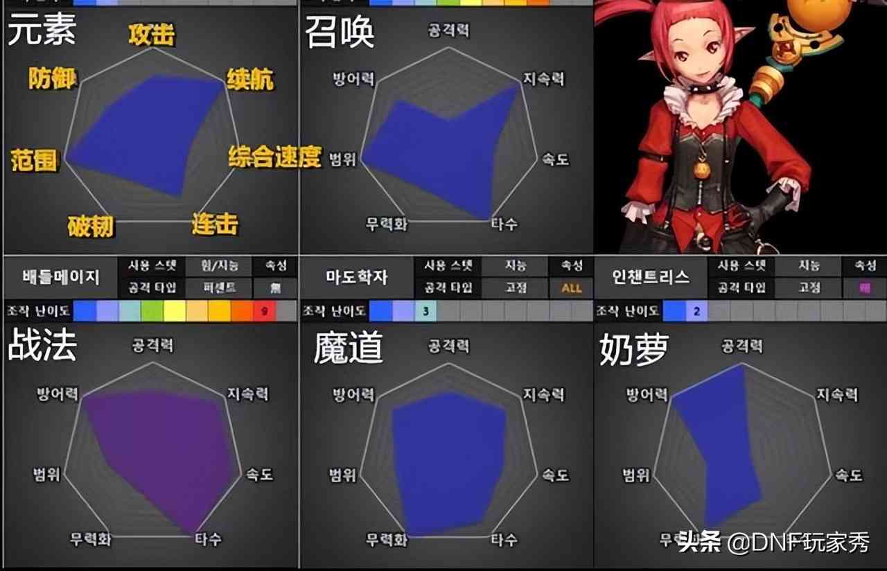 DNF:1天满级预约,选择哪个职业?从110级的视角全面分析