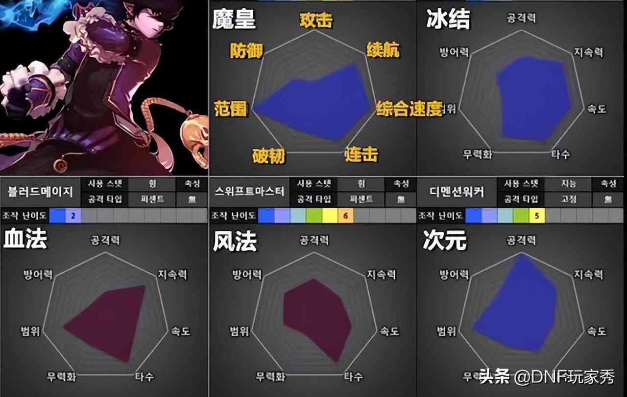 DNF:1天满级预约,选择哪个职业?从110级的视角全面分析