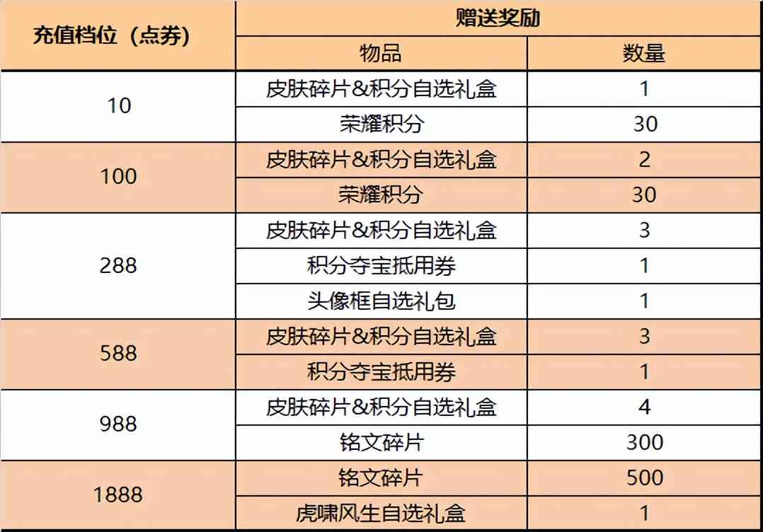 王者荣耀4.21更新:传说限定皮肤上线,无限连上新,充值活动开启