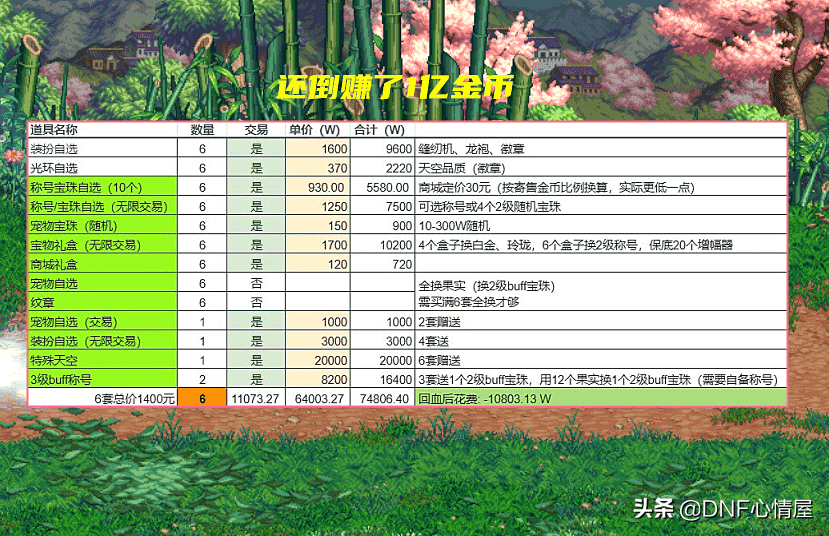 DNF:策划这朋友能交!开服后五一道具回血解析,还倒赚了1亿金币