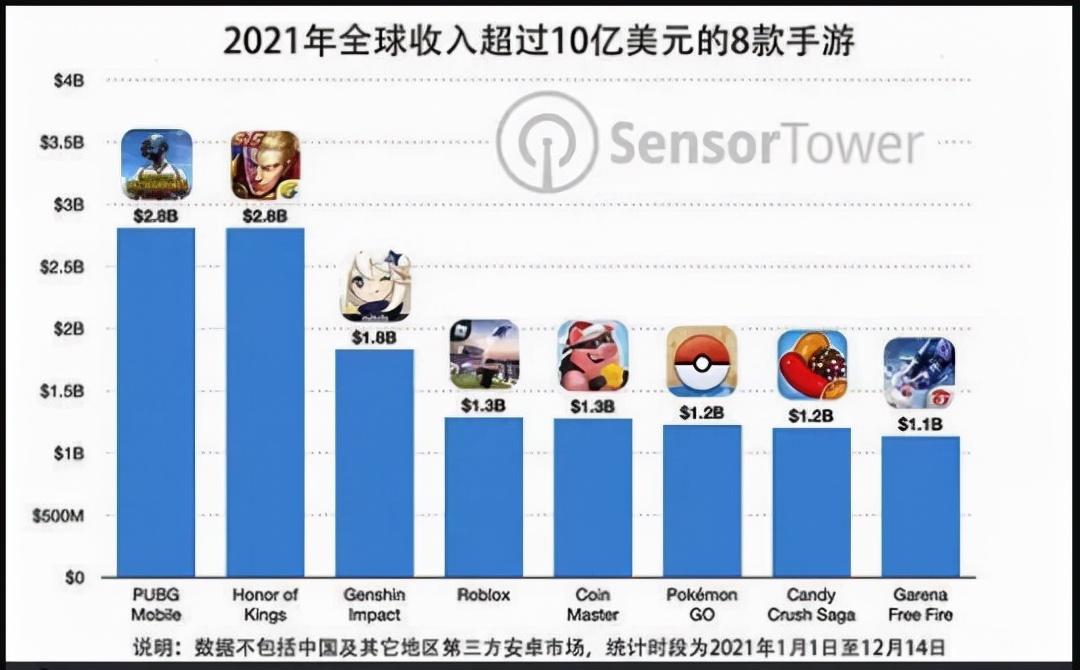 王者荣耀累计收入600亿,原神收入114亿,2021最佳十大手游盘点