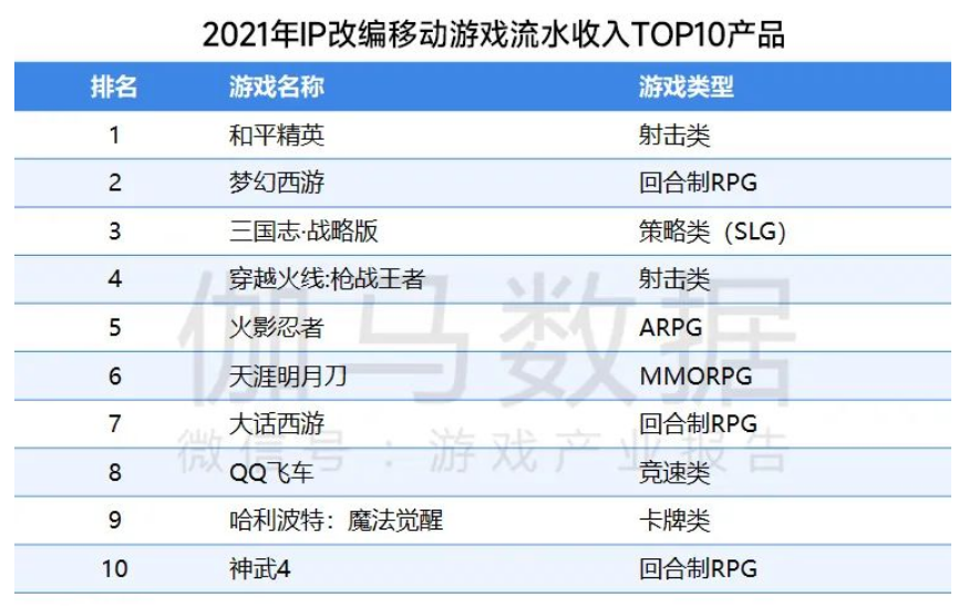 游戏日报:2021年流水最高的10款IP手游公布,腾讯占5款但无新品