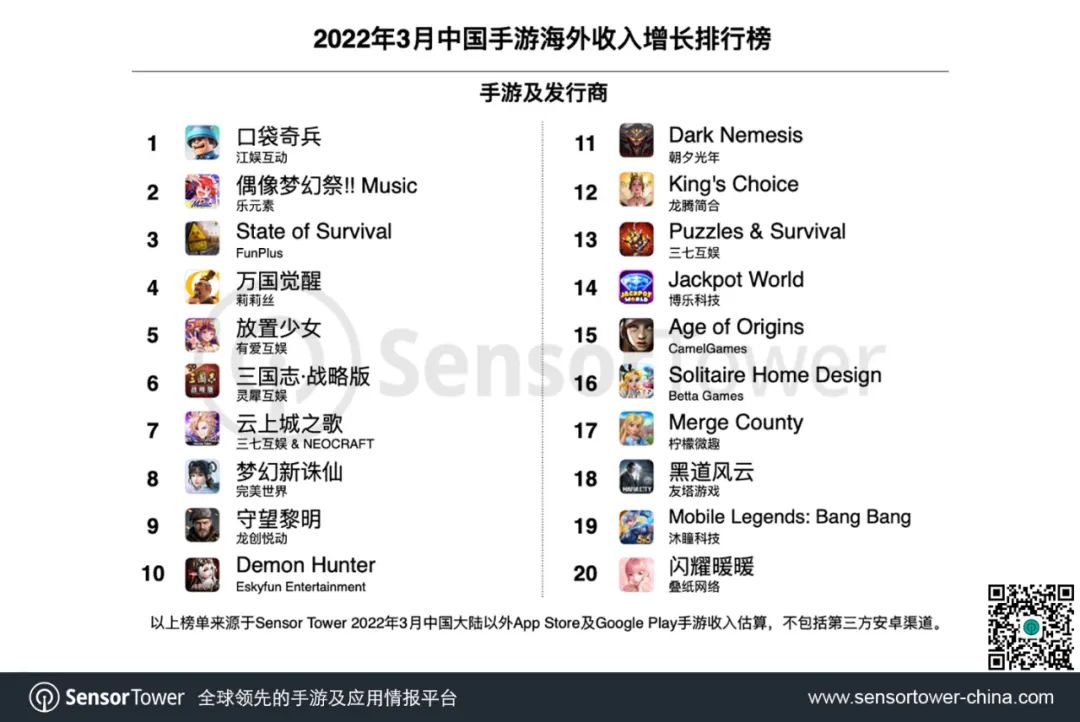 2022年3月收入榜:《原神》力压一众欧美经典手游