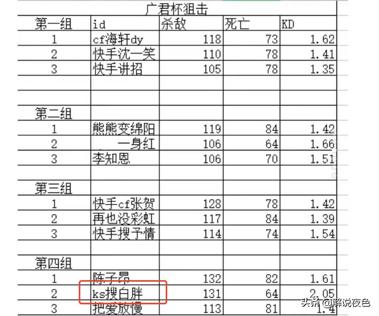 CF白胖子在广君杯个人狙击赛大放异彩,炫石战队直接邀请参加青训