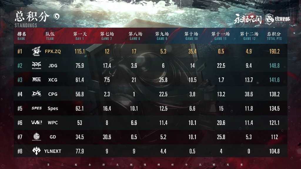永劫无间锦鲤杯落幕,JDG刚建队就斩获第二,LionTT一战封神