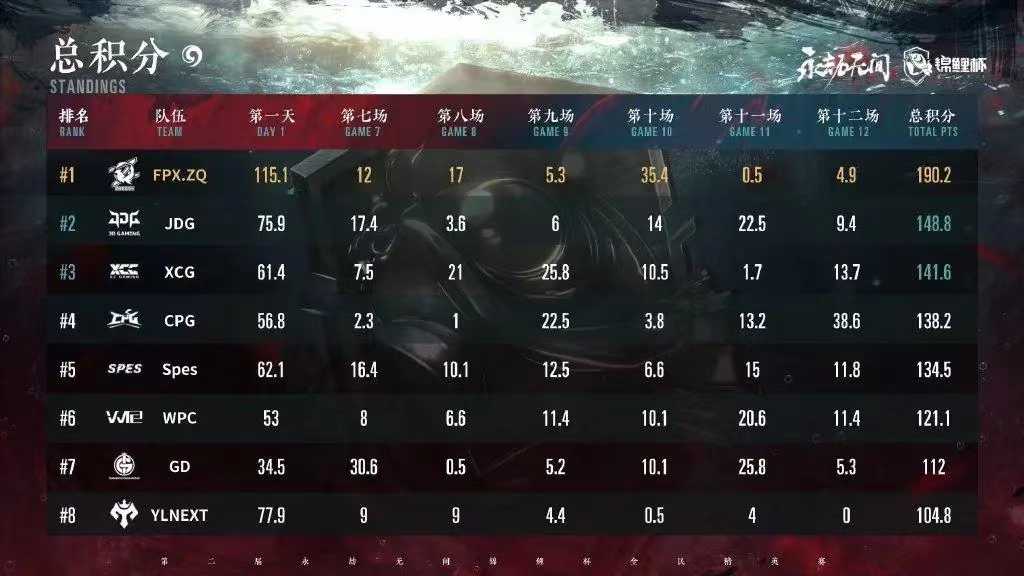 永劫无间锦鲤杯三排决赛:FPX冠军稳居,二三名争夺激烈
