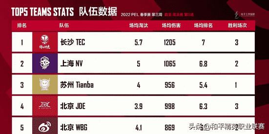 逆风翻盘,强势黑马杀出,惊天大逆转长沙TEC战队勇夺周冠军