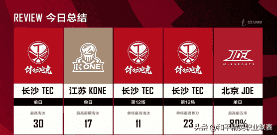 逆风翻盘,强势黑马杀出,惊天大逆转长沙TEC战队勇夺周冠军