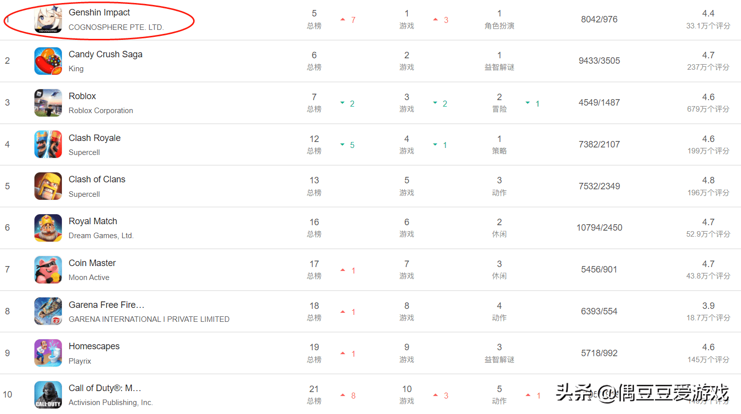 手游每日榜单（2022年3月10日）