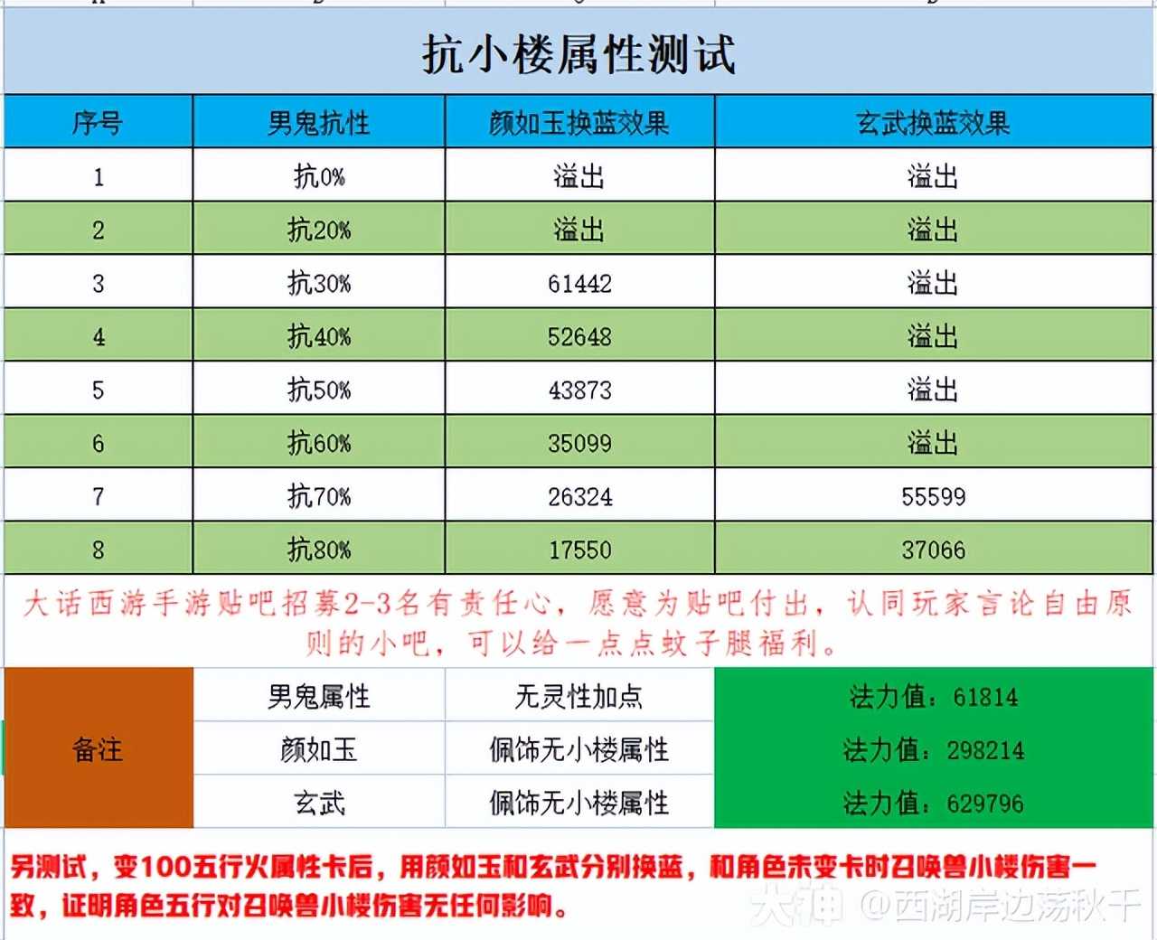 大话西游手游:男鬼抗小楼点满后,玄武还能控蓝吗?