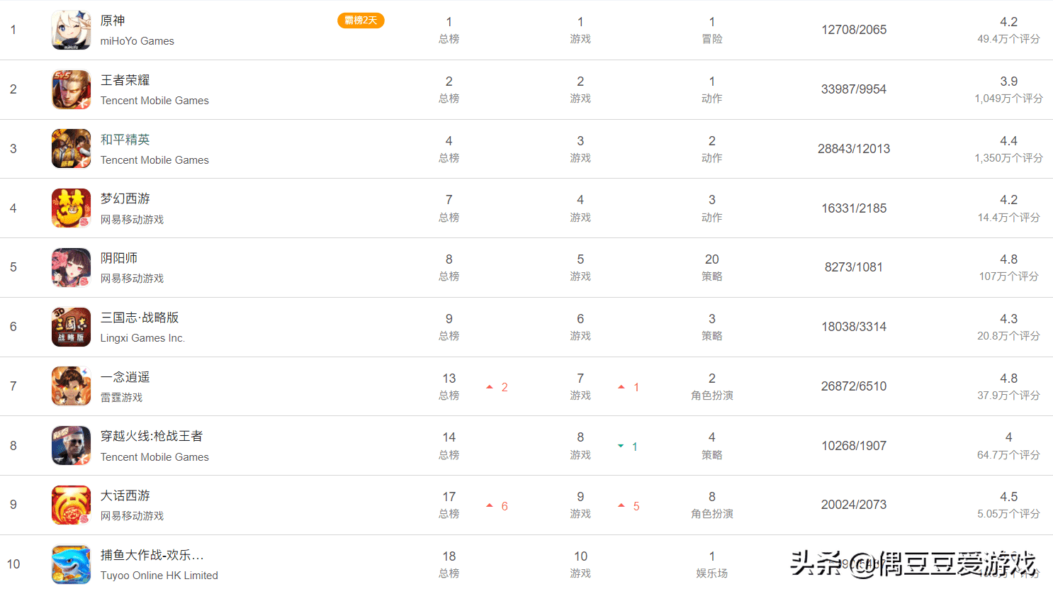 手游每日榜单（2022年3月10日）