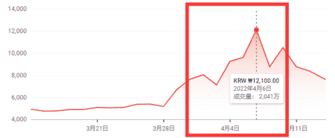 17年前的韩国老游戏,也搞区块链想捞钱,还不到半个月就玩崩了?
