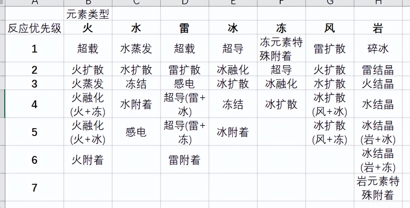 原神:关于反应优先级的研究和推测