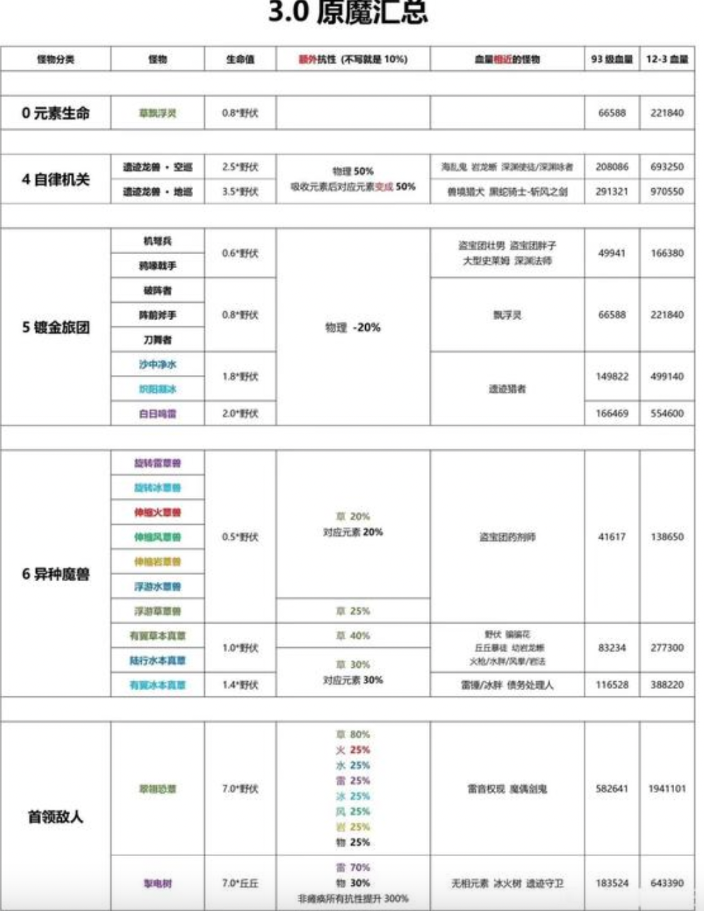 原神:3.0天气系统大改,新怪物属性曝光,常驻卡池调整引热议