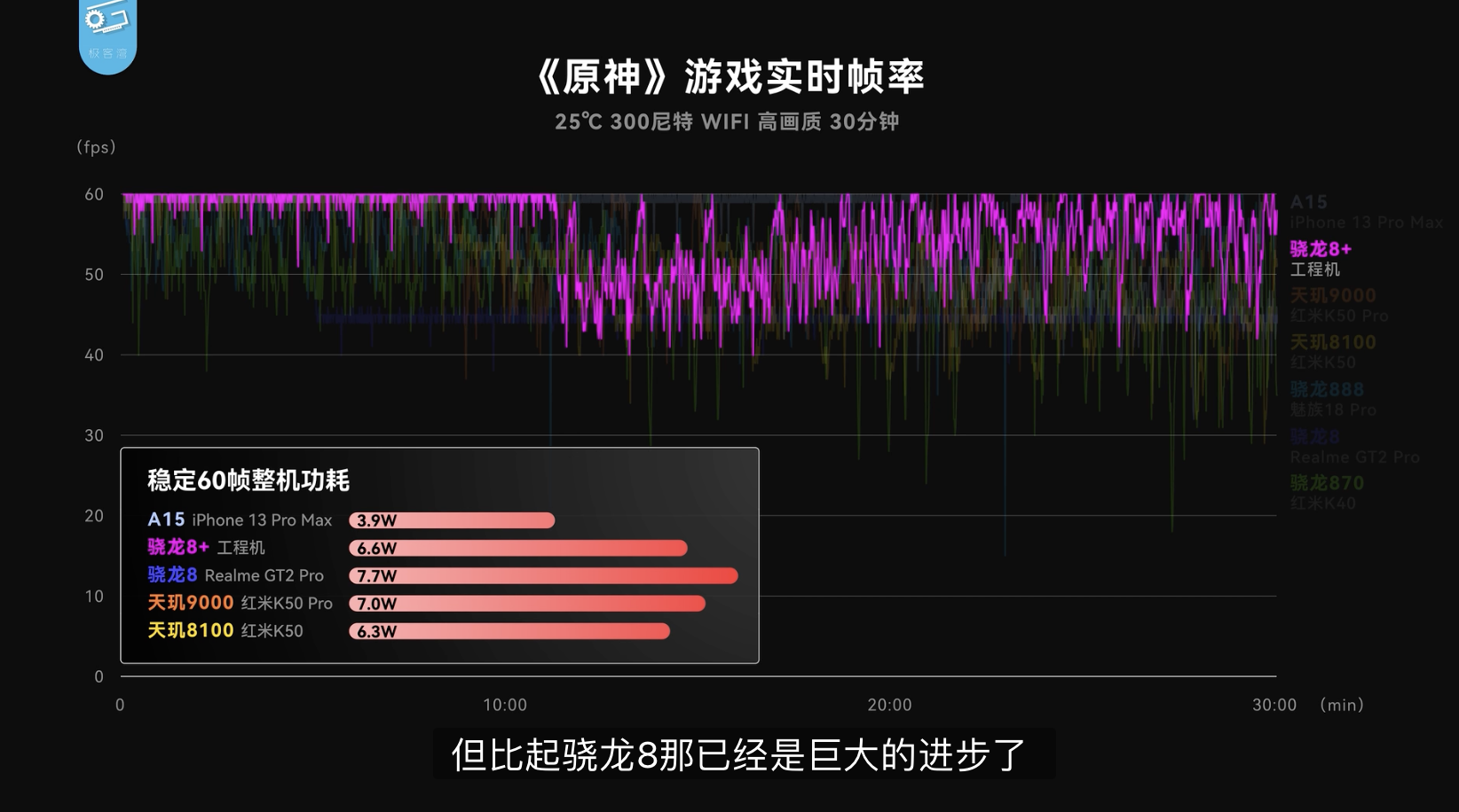 跑1小时原神平均帧率59.3帧!首发LOL手游120帧?一加新机强在哪