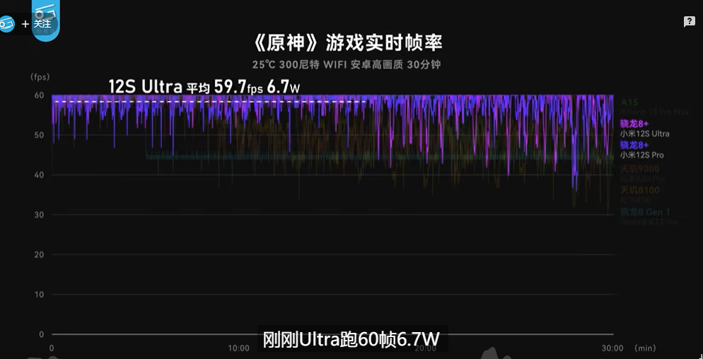 跑1小时原神平均帧率59.3帧!首发LOL手游120帧?一加新机强在哪