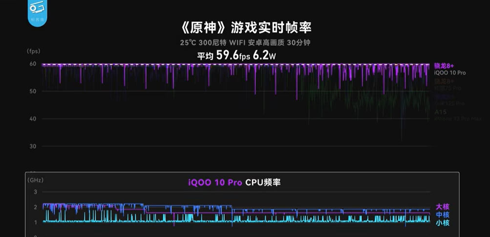 跑1小时原神平均帧率59.3帧!首发LOL手游120帧?一加新机强在哪